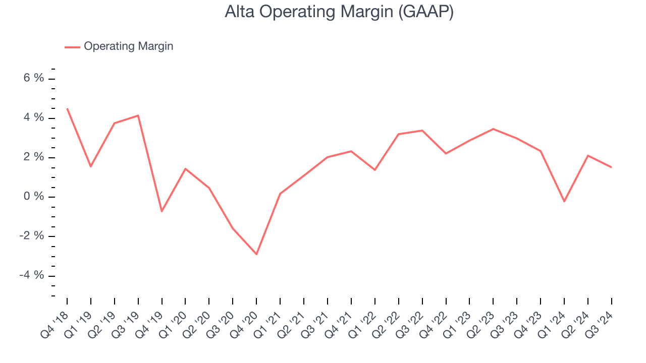 Alta Operating Margin (GAAP)