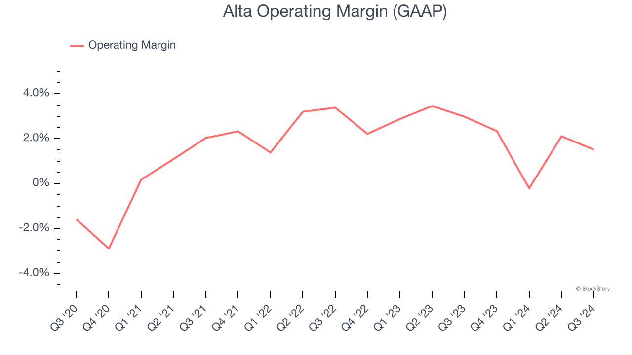 Alta Operating Margin (GAAP)