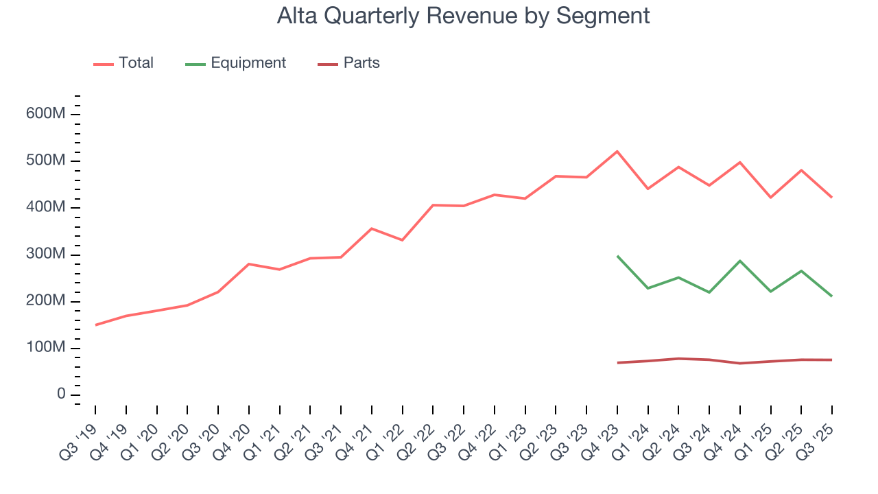 Alta Quarterly Revenue by Segment
