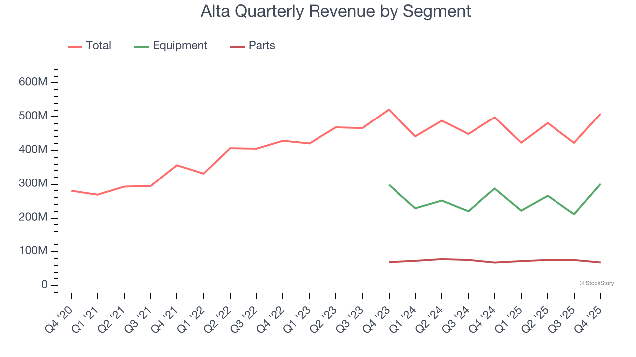 Alta Quarterly Revenue by Segment