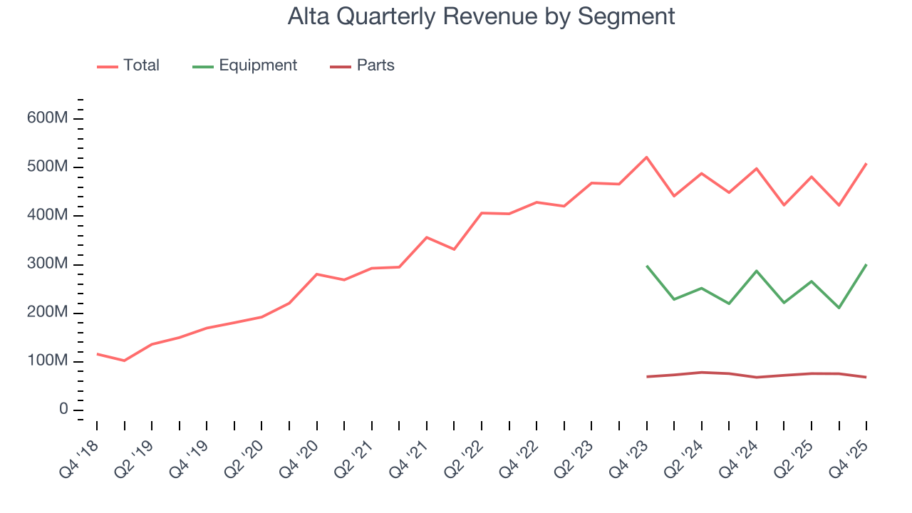 Alta Quarterly Revenue by Segment