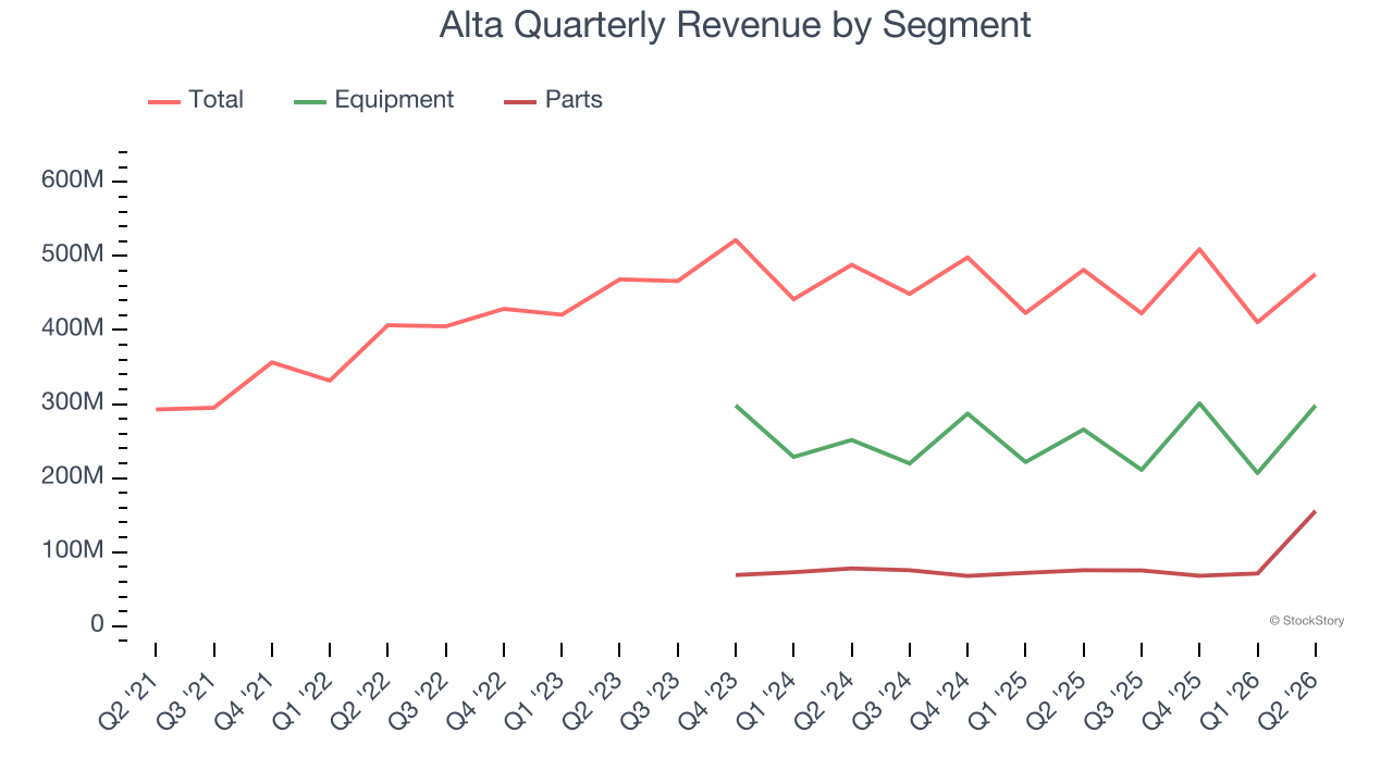 Alta Quarterly Revenue by Segment