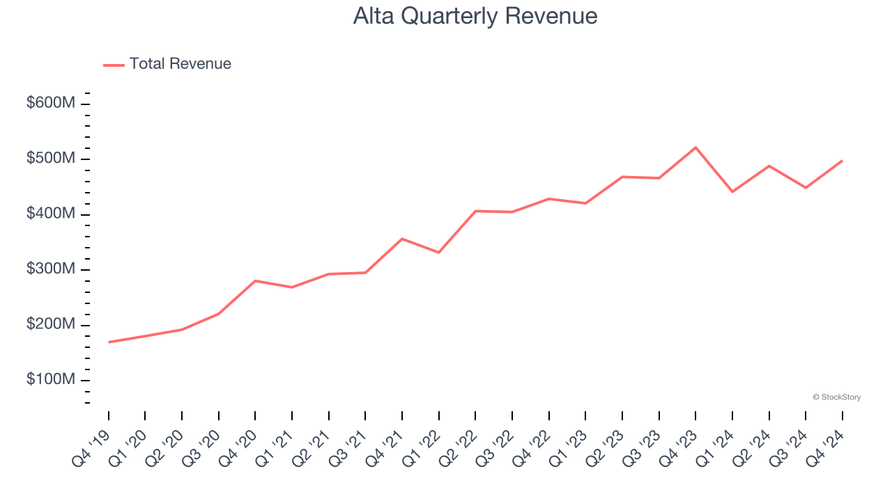 Alta Quarterly Revenue