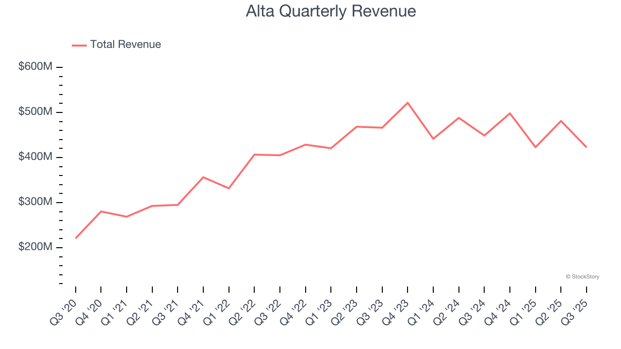 Alta Quarterly Revenue