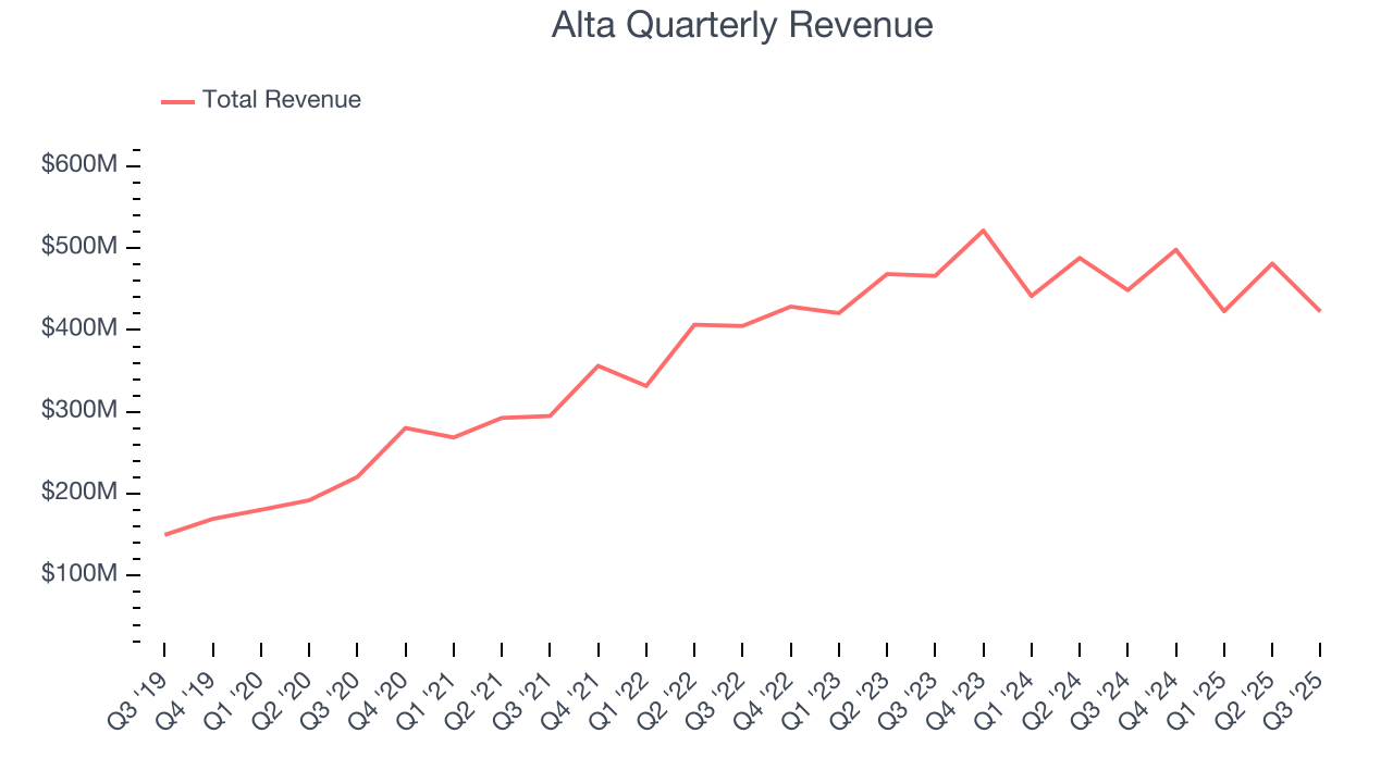 Alta Quarterly Revenue