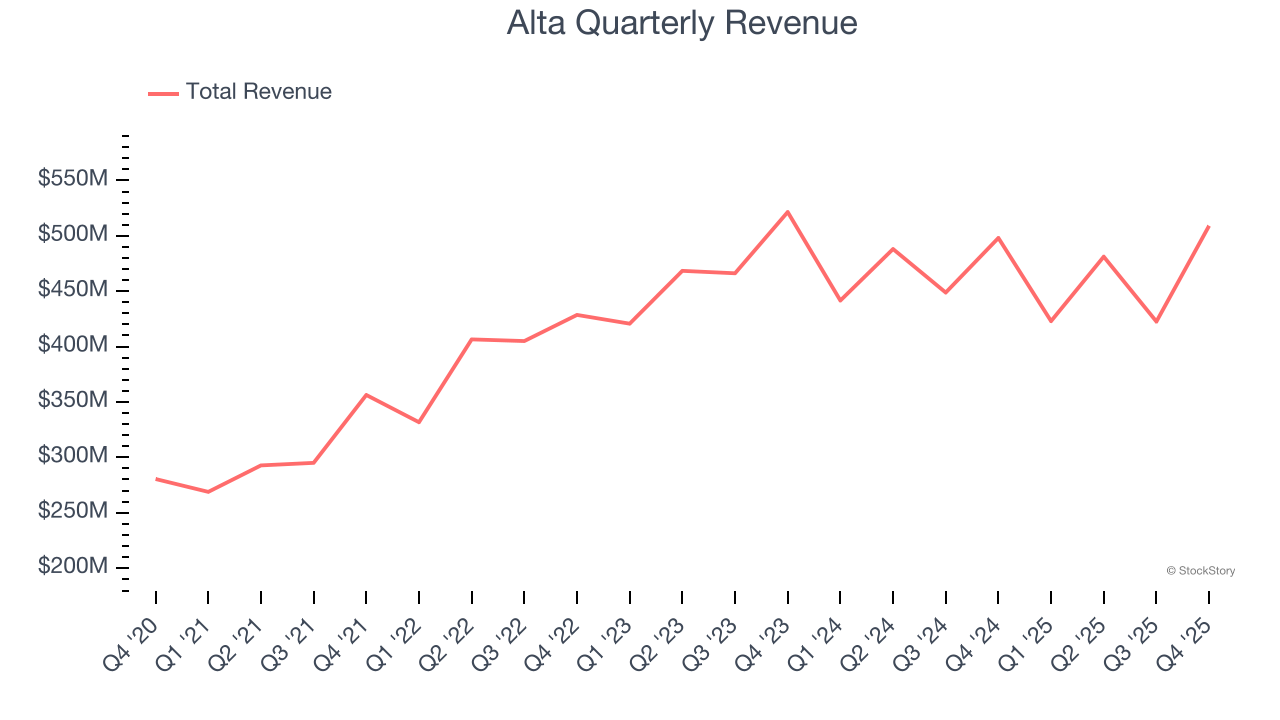 Alta Quarterly Revenue
