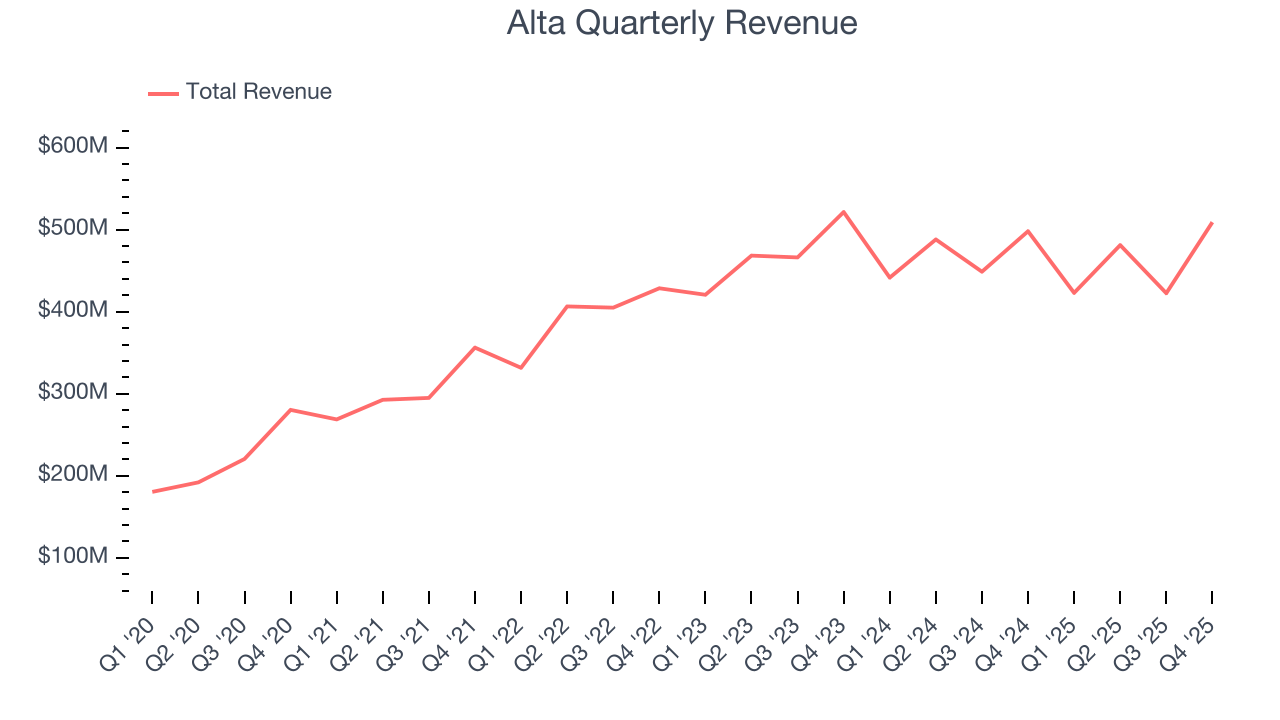 Alta Quarterly Revenue