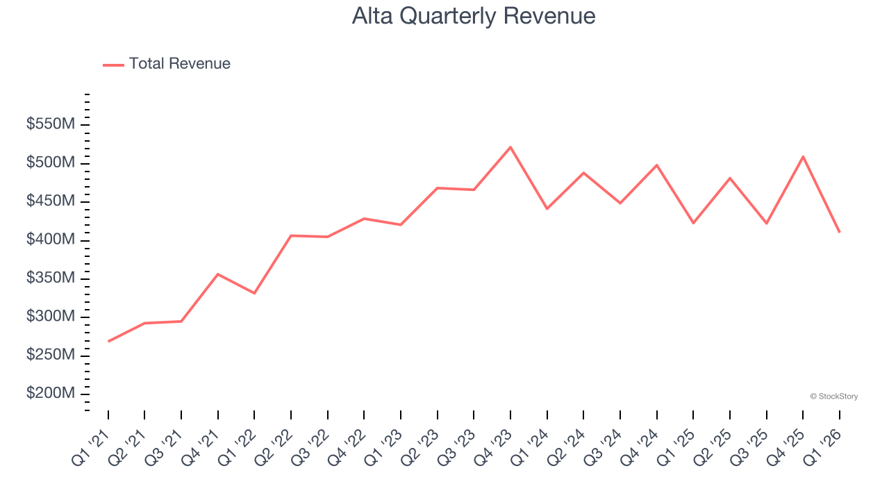 Alta Quarterly Revenue
