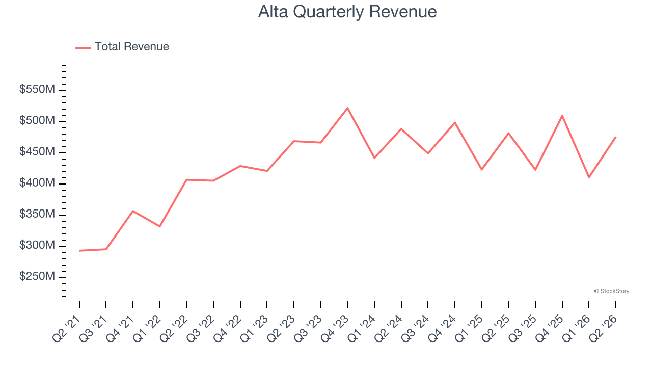 Alta Quarterly Revenue