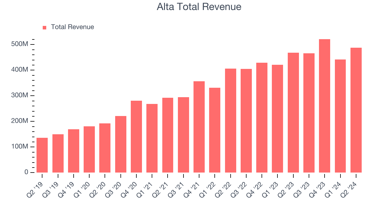 Alta Total Revenue