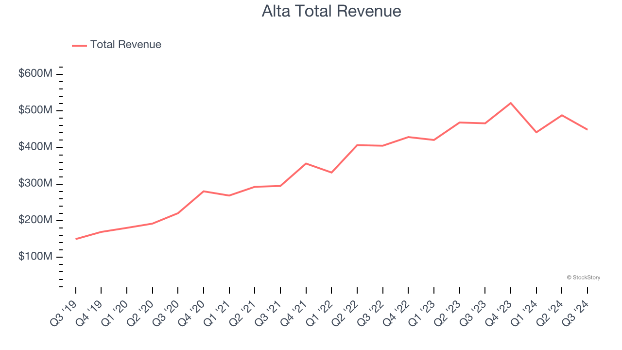 Alta Total Revenue