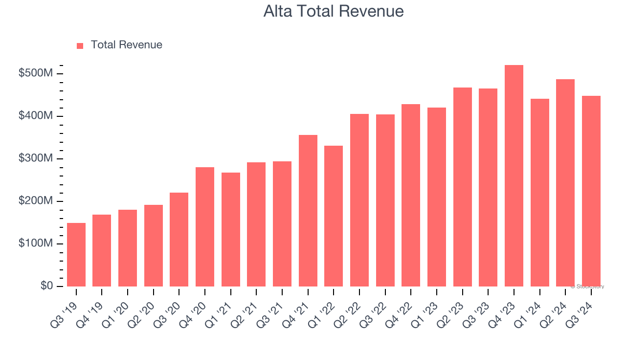 Alta Total Revenue