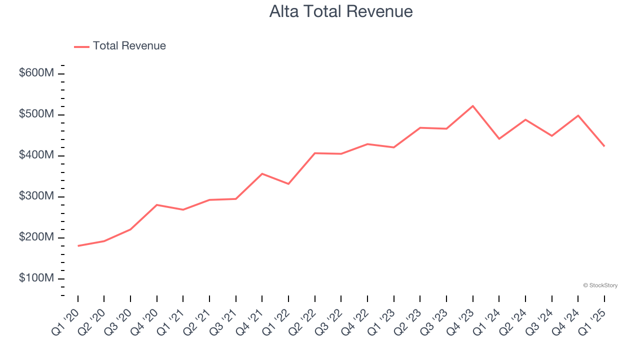 Alta Total Revenue