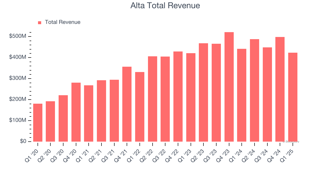 Alta Total Revenue