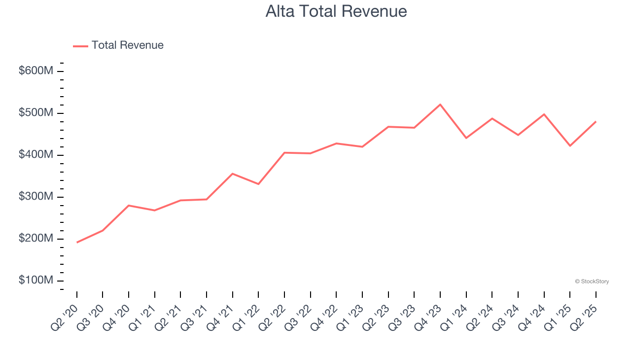 Alta Total Revenue