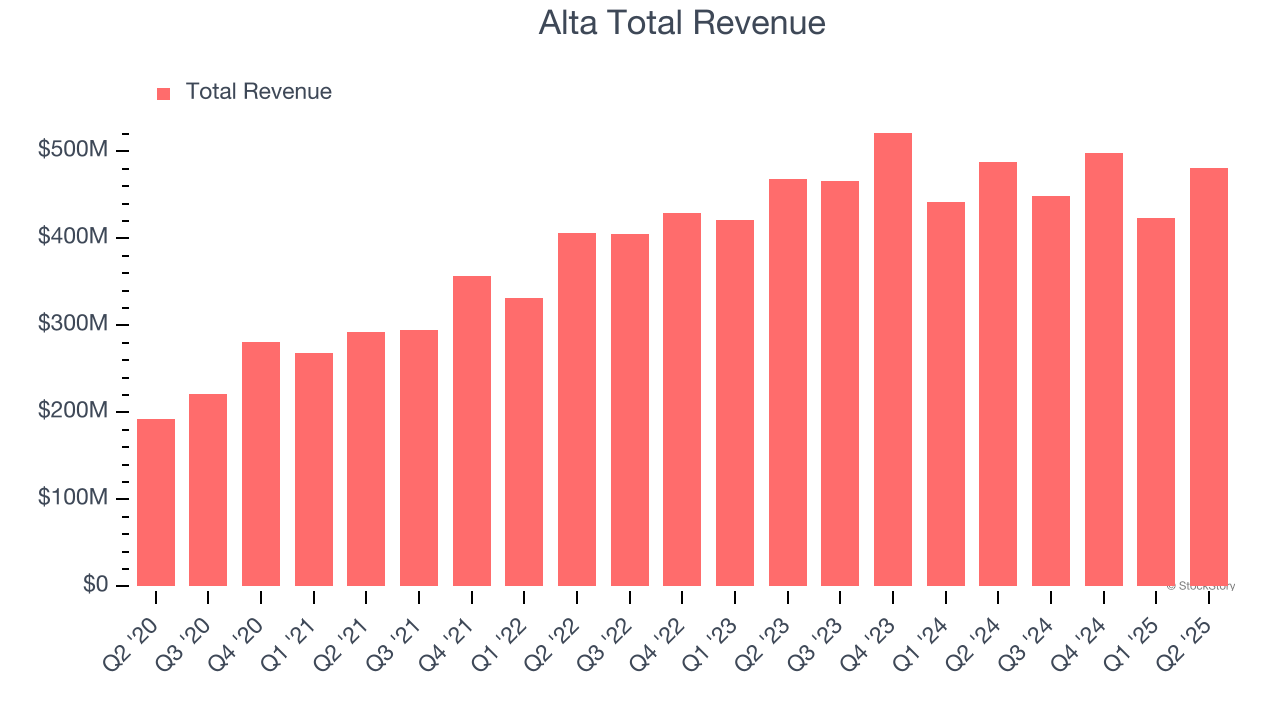 Alta Total Revenue