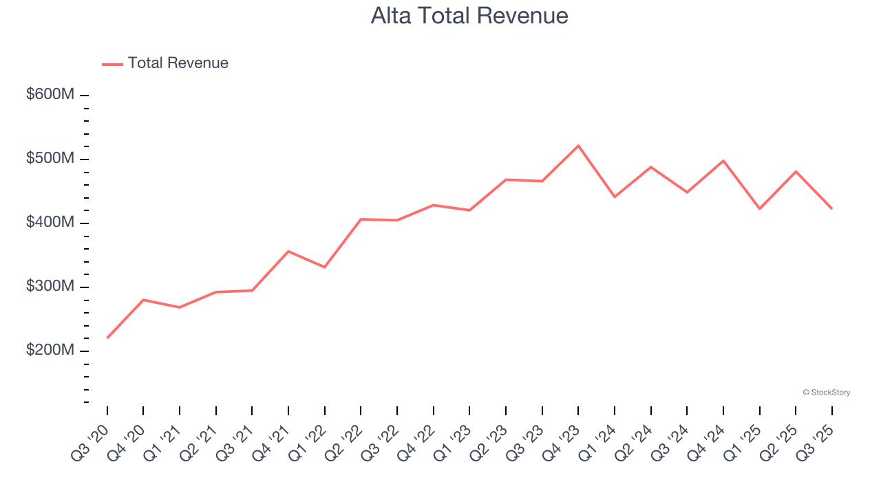 Alta Total Revenue