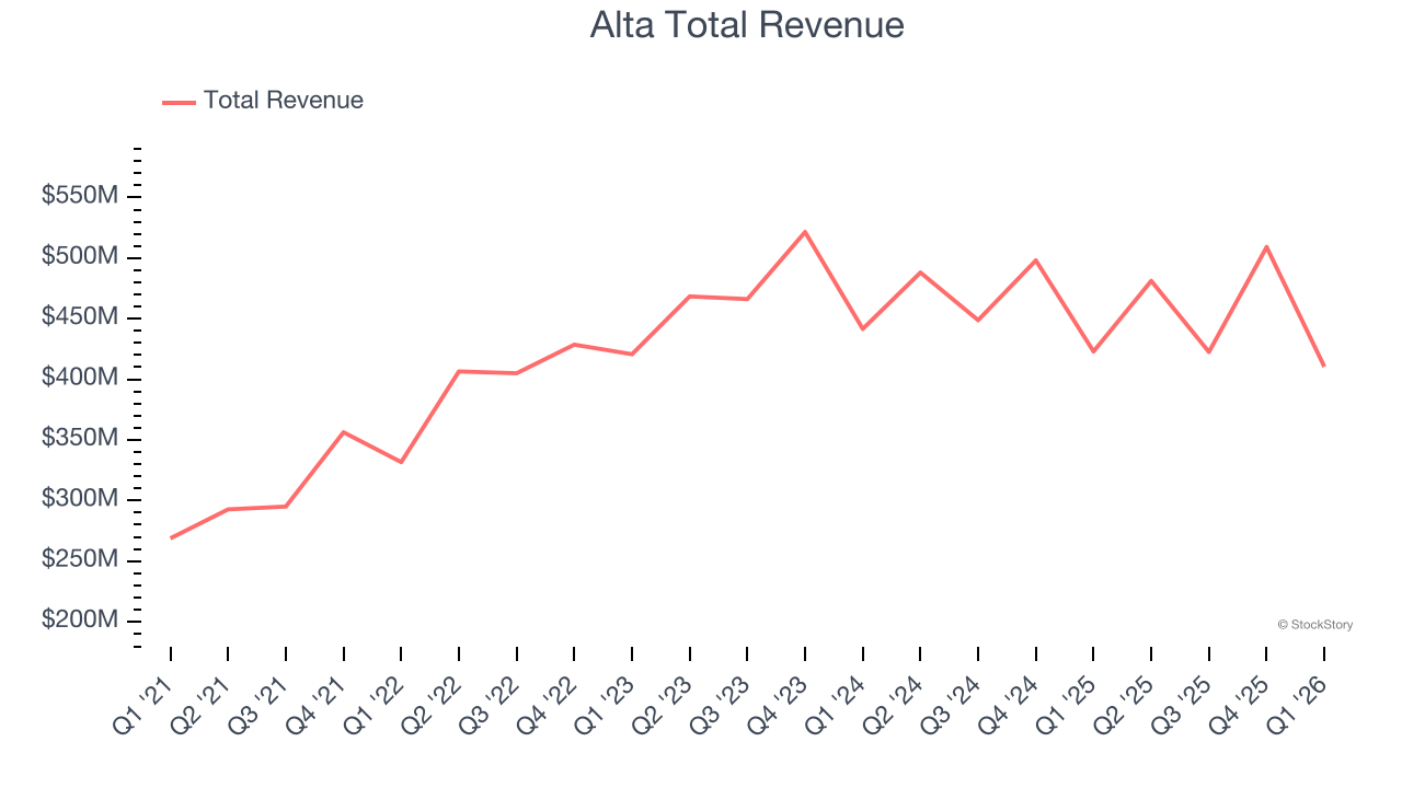 Alta Total Revenue