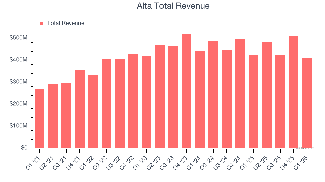Alta Total Revenue