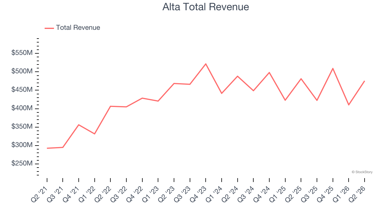 Alta Total Revenue