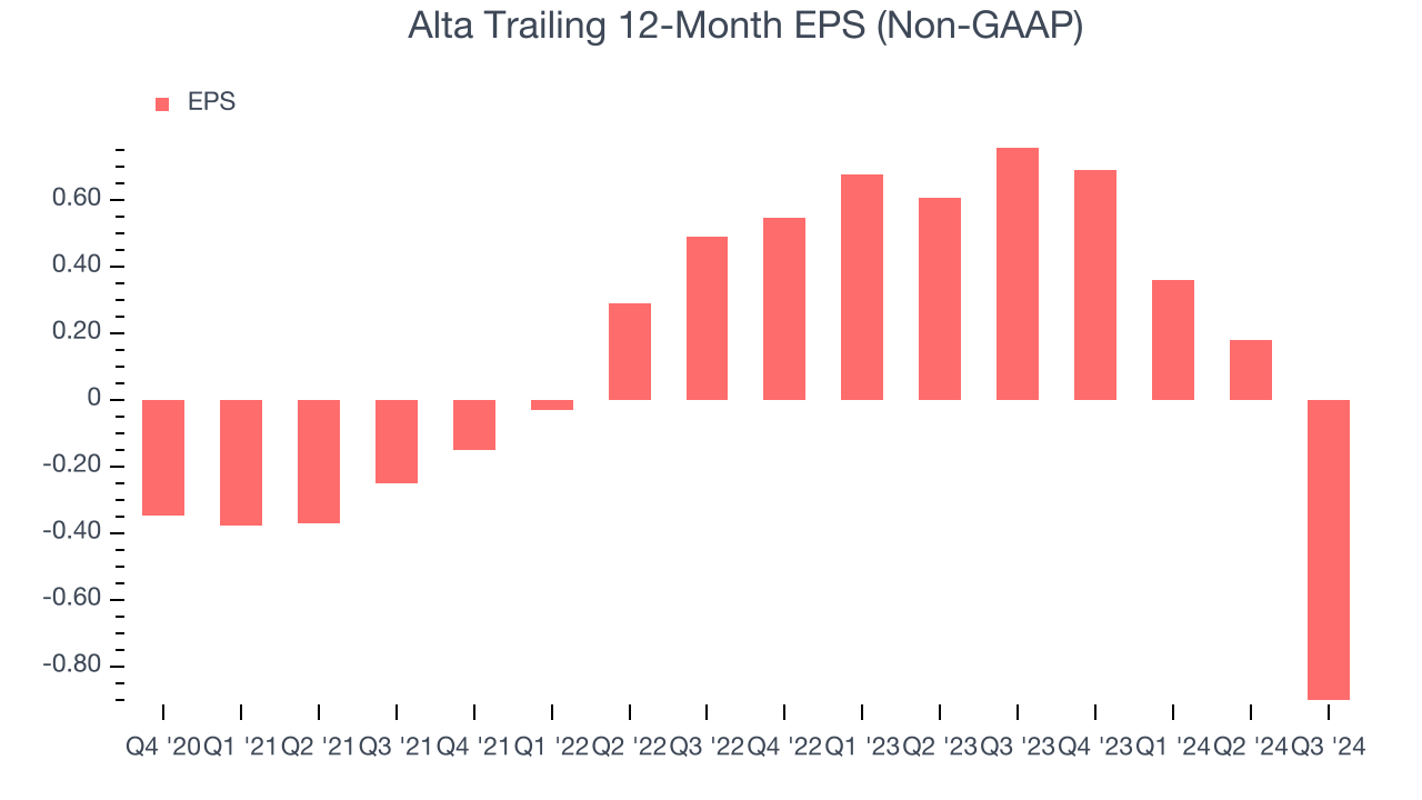 Alta Trailing 12-Month EPS (Non-GAAP)