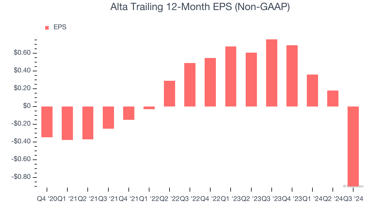 Alta Trailing 12-Month EPS (Non-GAAP)