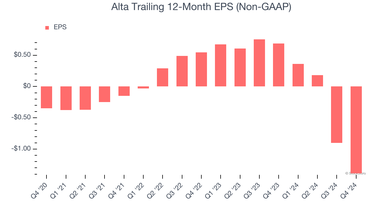 Alta Trailing 12-Month EPS (Non-GAAP)