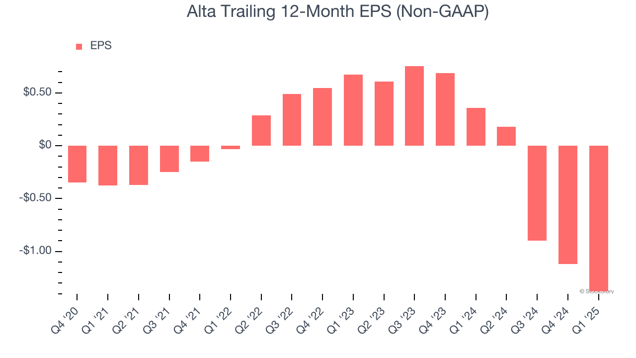 Alta Trailing 12-Month EPS (Non-GAAP)
