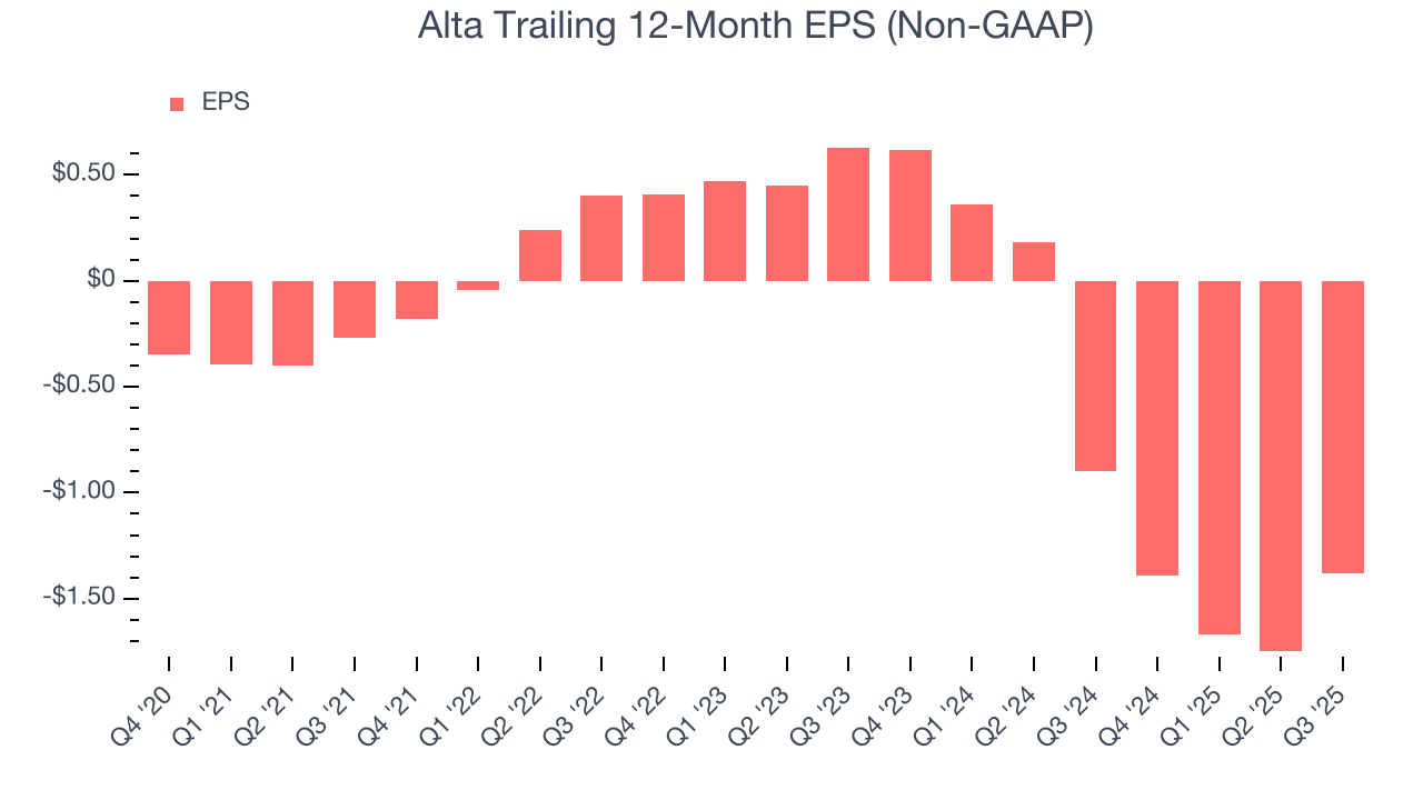 Alta Trailing 12-Month EPS (Non-GAAP)