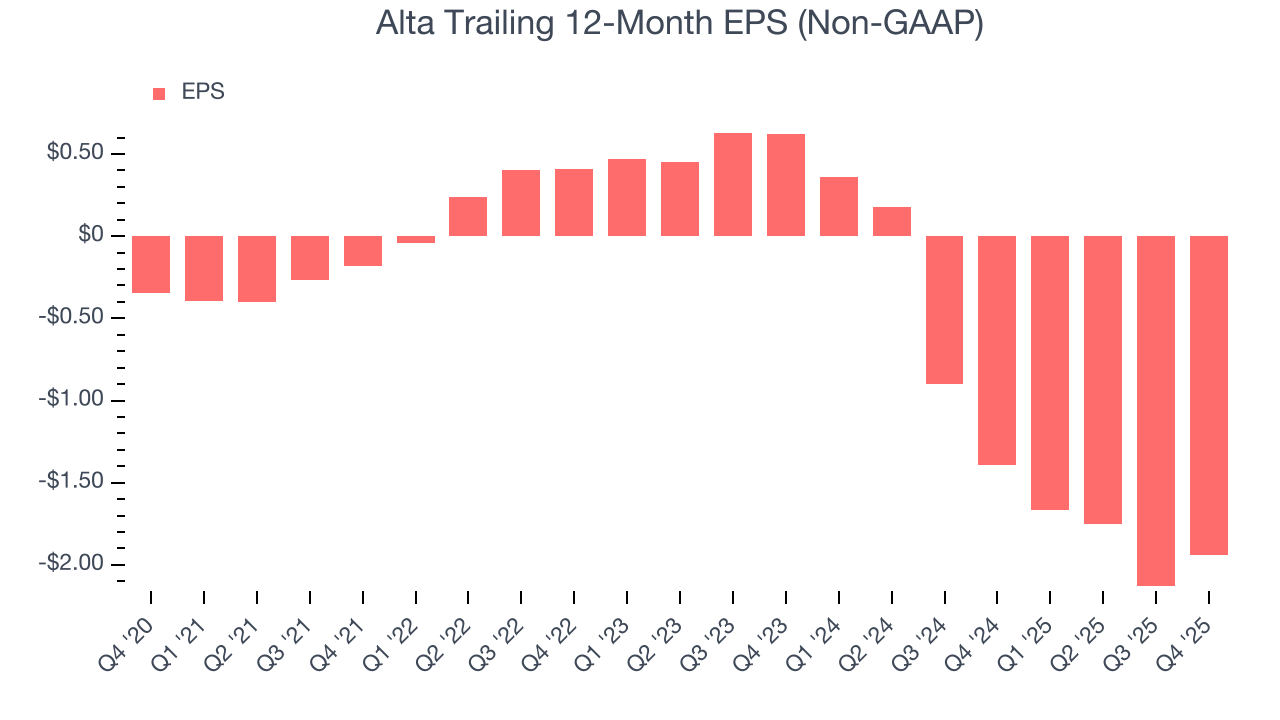 Alta Trailing 12-Month EPS (Non-GAAP)