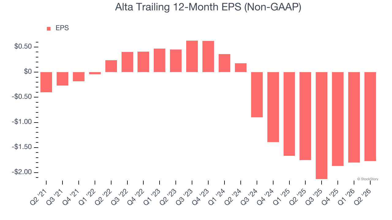 Alta Trailing 12-Month EPS (Non-GAAP)