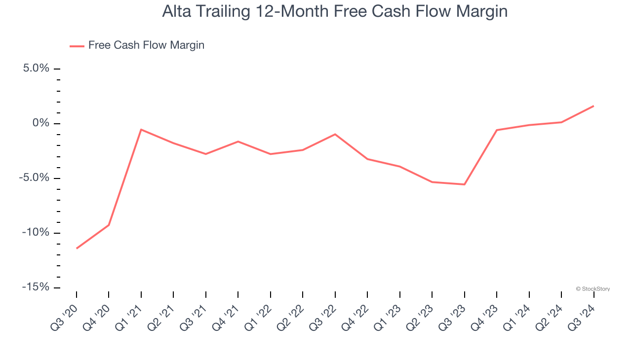 Alta Trailing 12-Month Free Cash Flow Margin