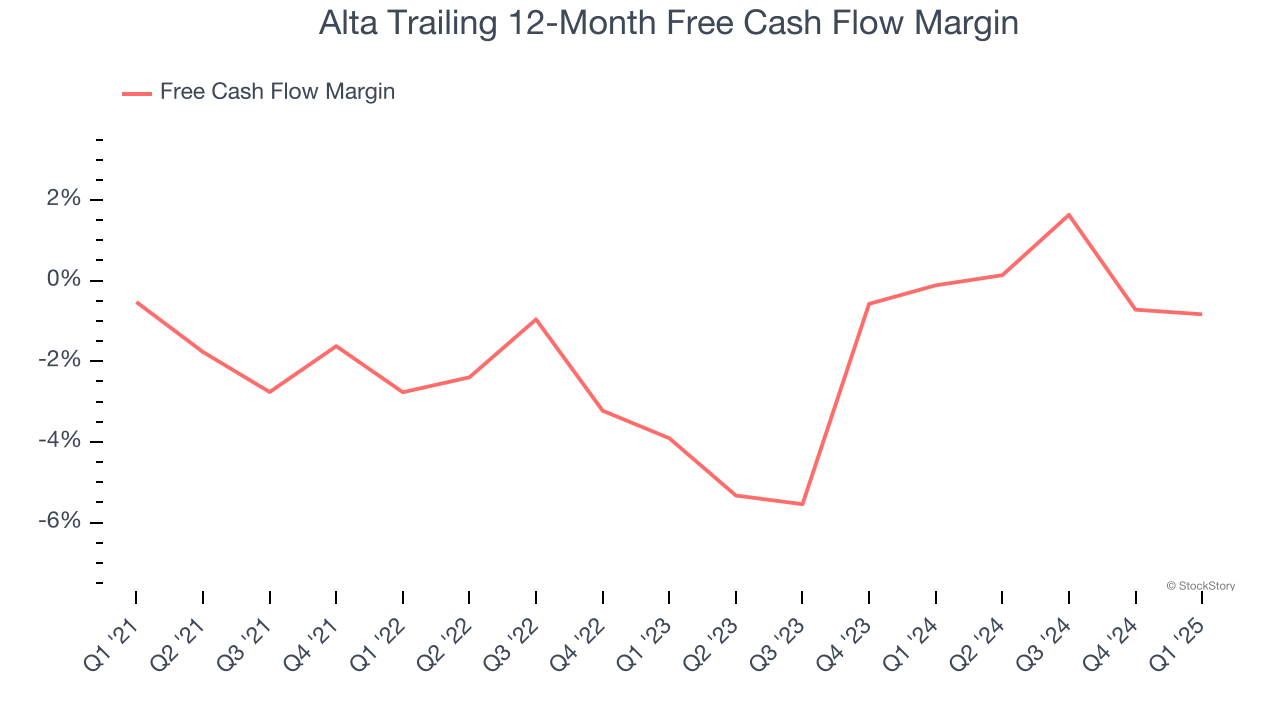 Alta Trailing 12-Month Free Cash Flow Margin