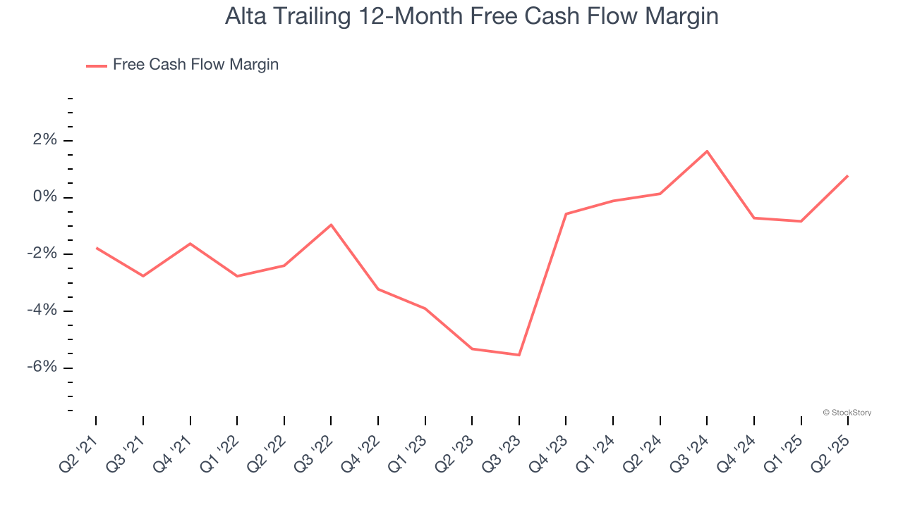 Alta Trailing 12-Month Free Cash Flow Margin