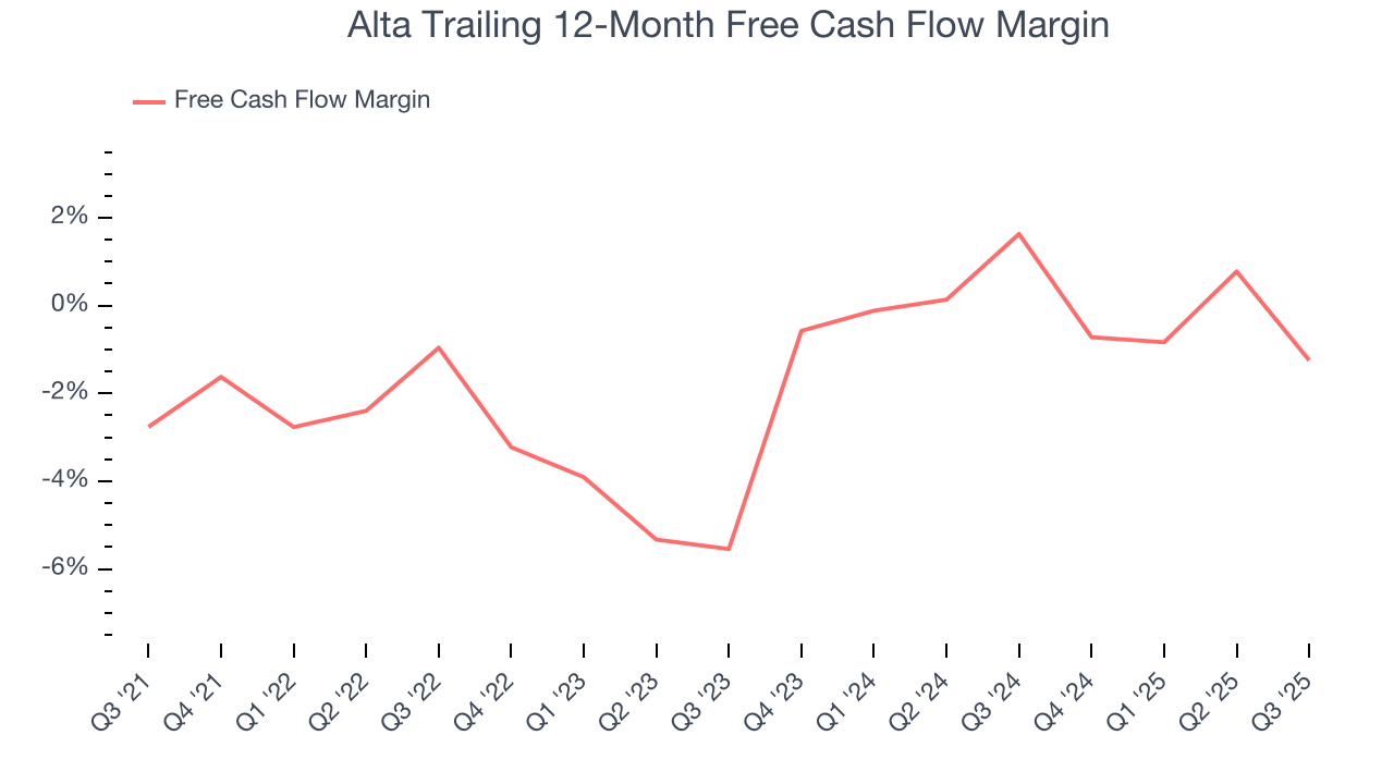 Alta Trailing 12-Month Free Cash Flow Margin