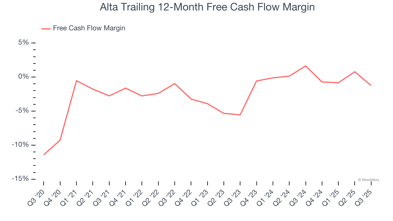 Alta Trailing 12-Month Free Cash Flow Margin