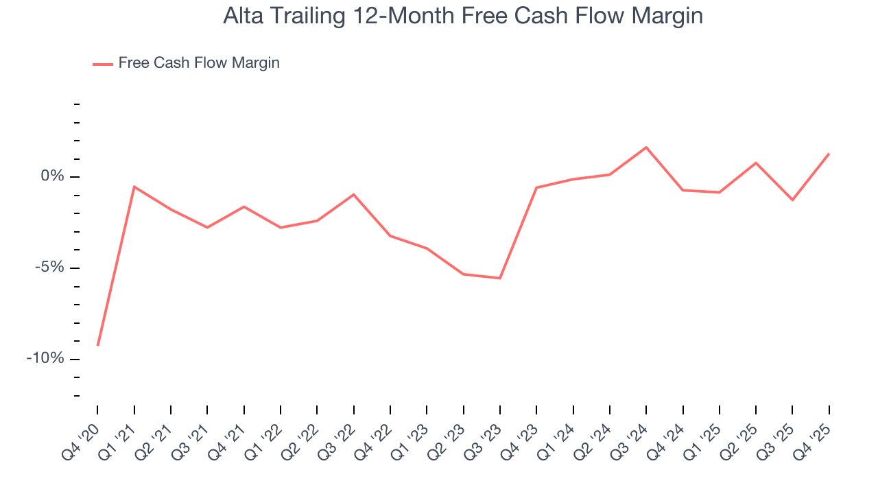 Alta Trailing 12-Month Free Cash Flow Margin