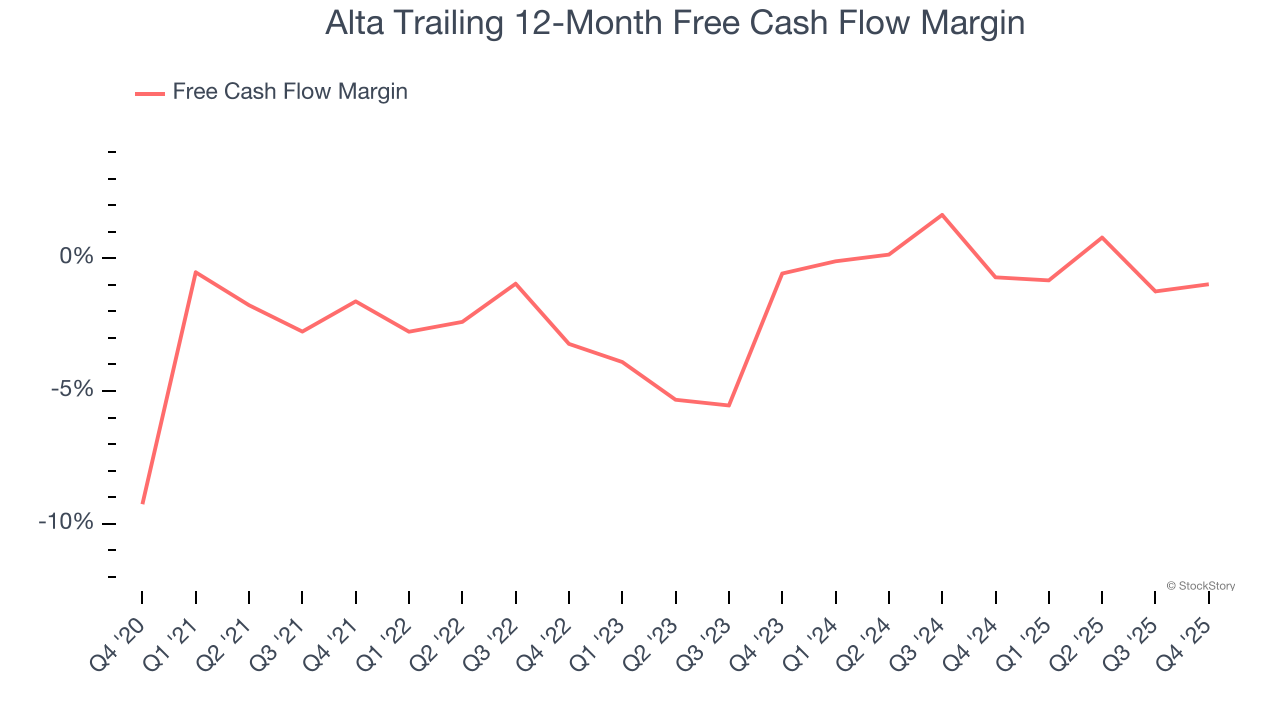 Alta Trailing 12-Month Free Cash Flow Margin