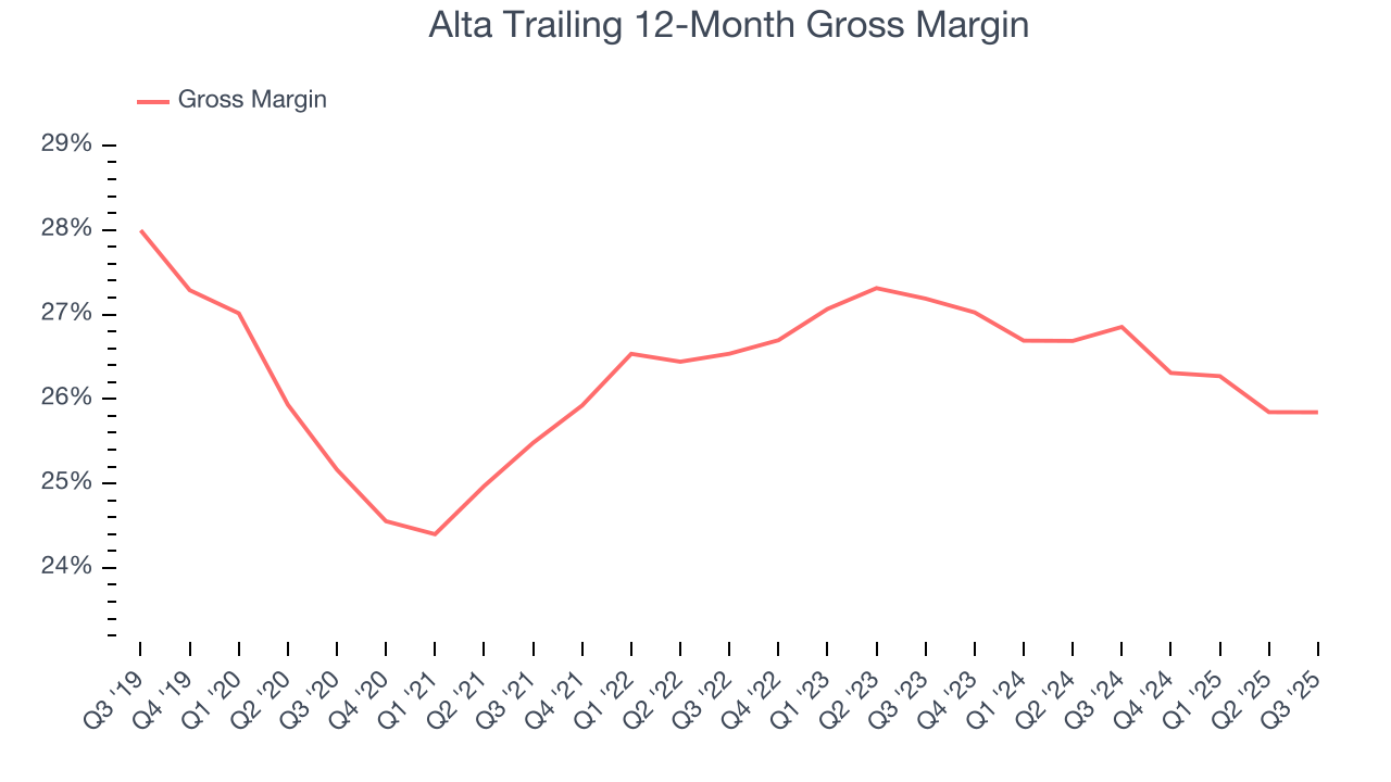 Alta Trailing 12-Month Gross Margin