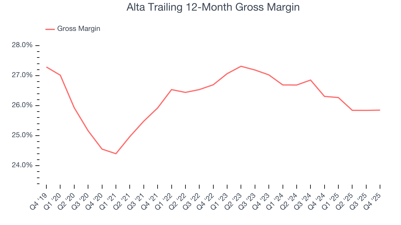 Alta Trailing 12-Month Gross Margin