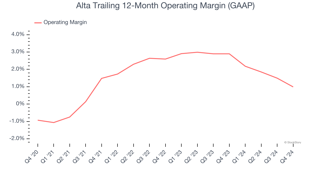 Alta Trailing 12-Month Operating Margin (GAAP)