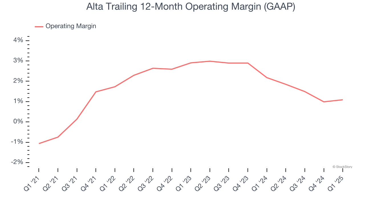 Alta Trailing 12-Month Operating Margin (GAAP)