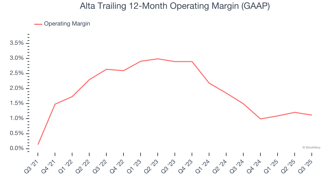 Alta Trailing 12-Month Operating Margin (GAAP)