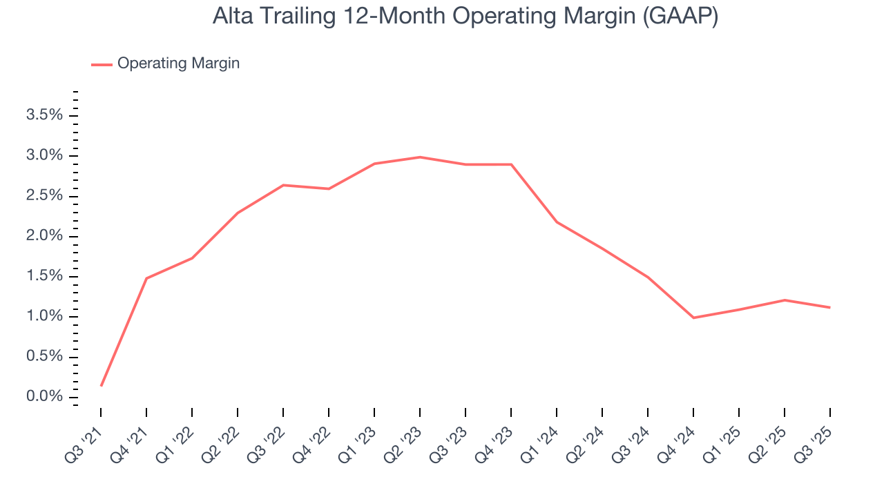 Alta Trailing 12-Month Operating Margin (GAAP)