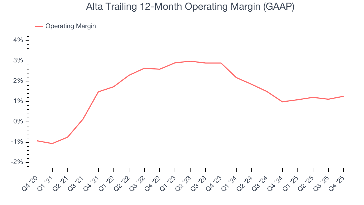 Alta Trailing 12-Month Operating Margin (GAAP)