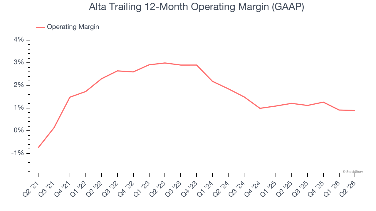 Alta Trailing 12-Month Operating Margin (GAAP)