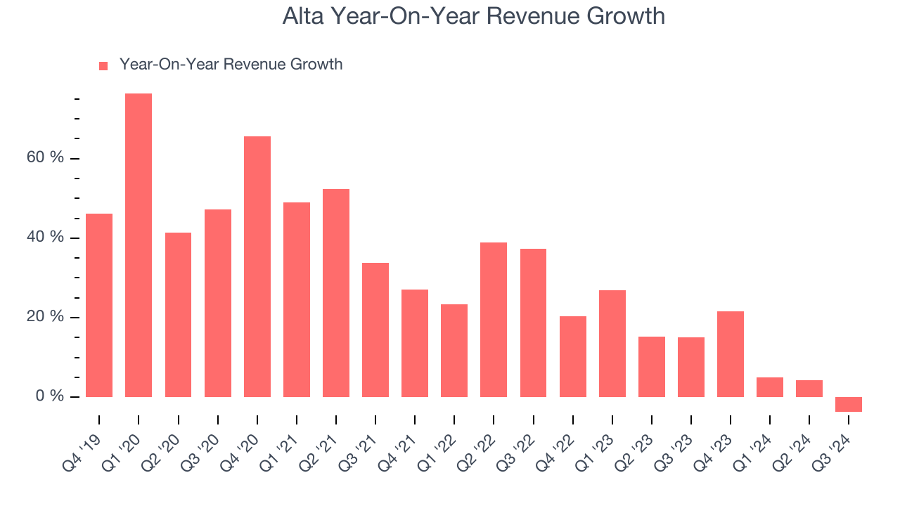 Alta Year-On-Year Revenue Growth