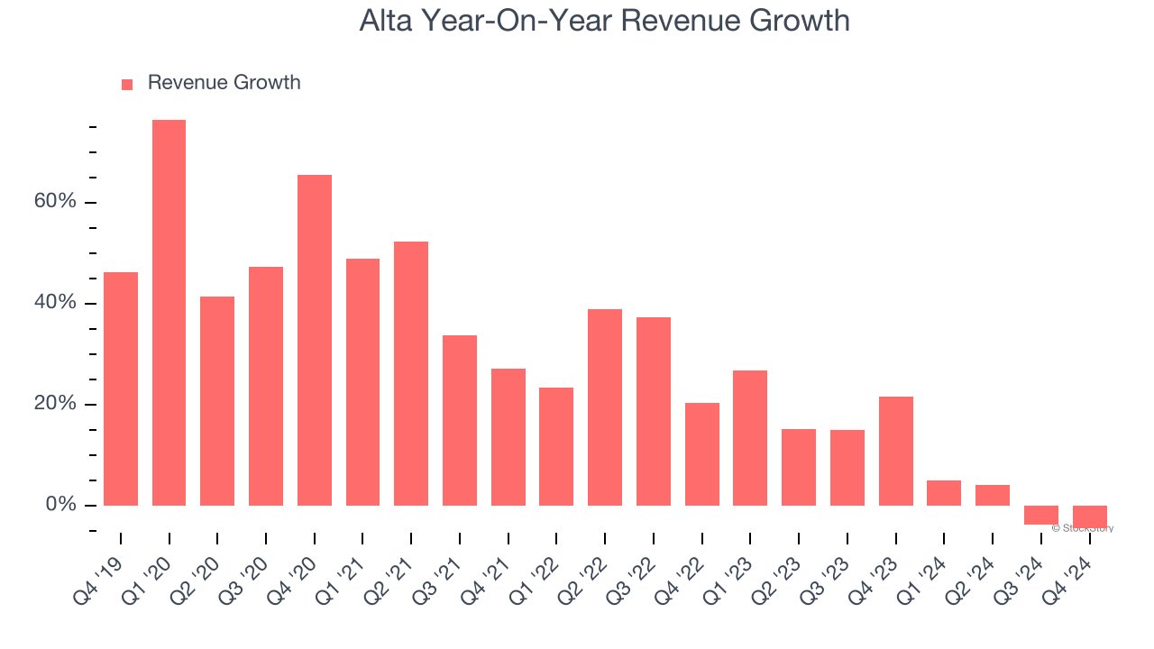 Alta Year-On-Year Revenue Growth