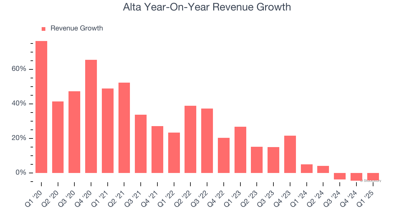 Alta Year-On-Year Revenue Growth