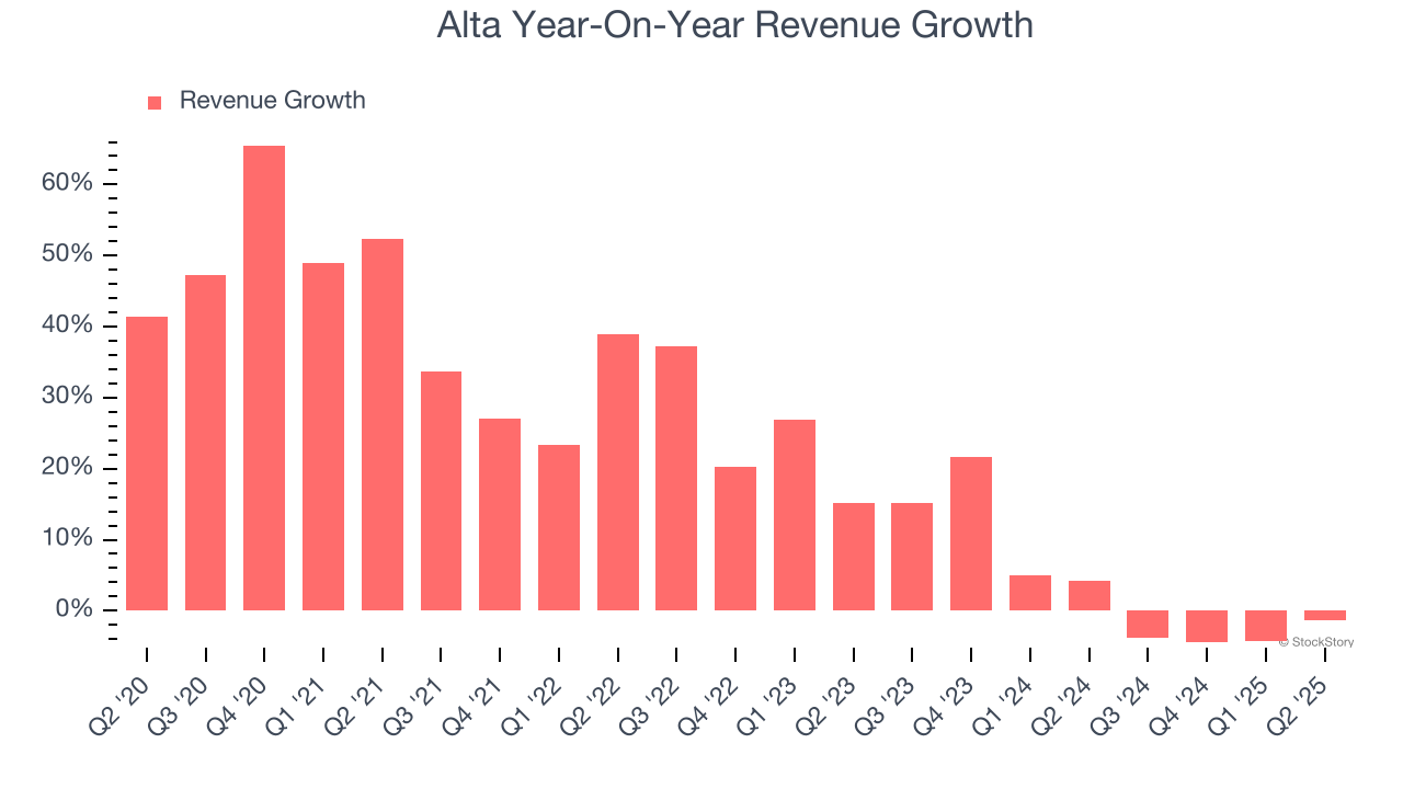 Alta Year-On-Year Revenue Growth